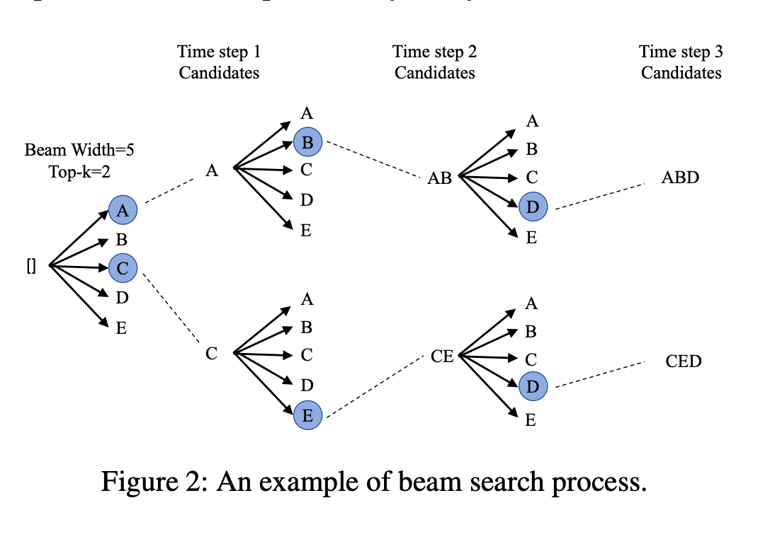 Beam Search 在生成式推荐中的作用