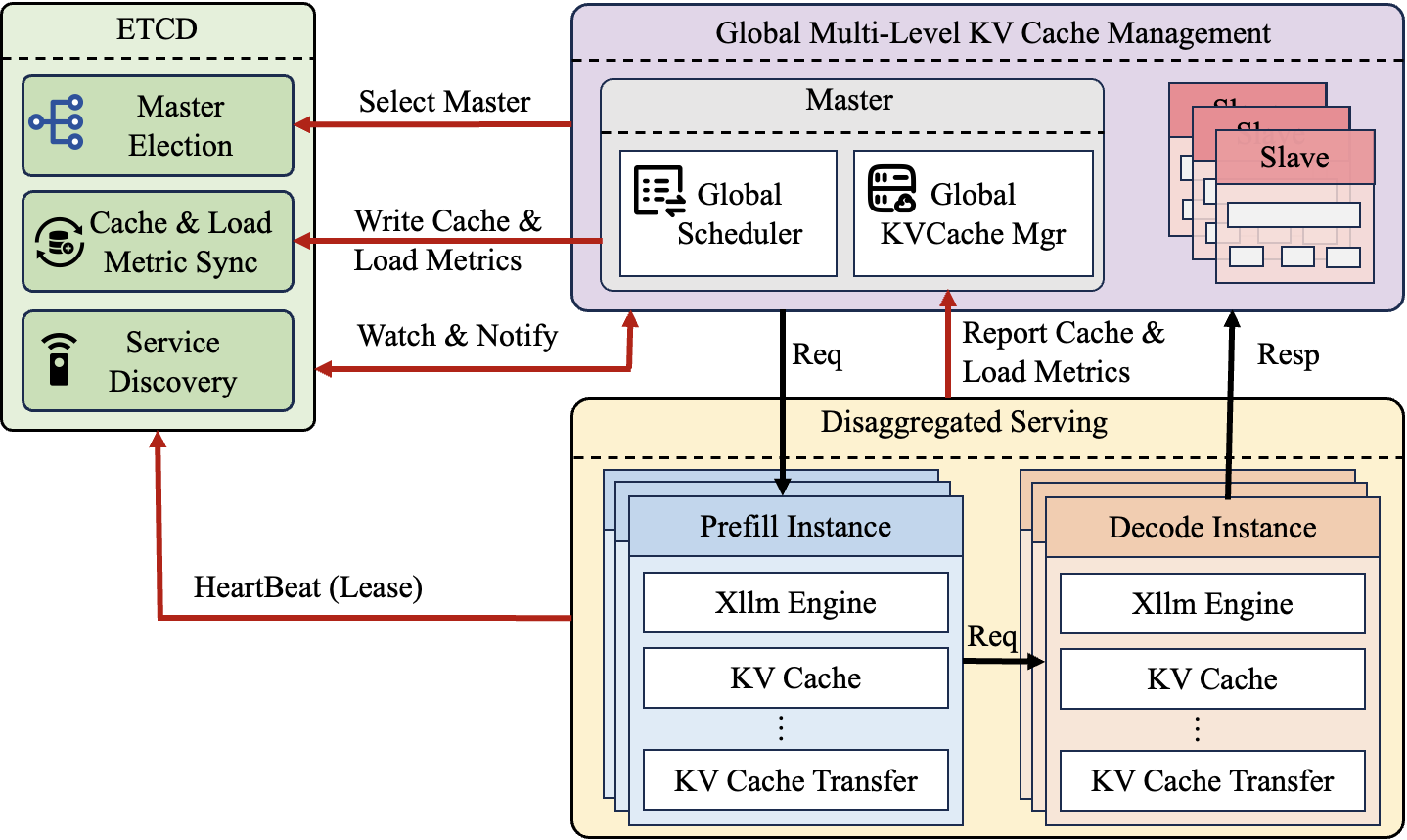 xLLM 全局多级KV Cache